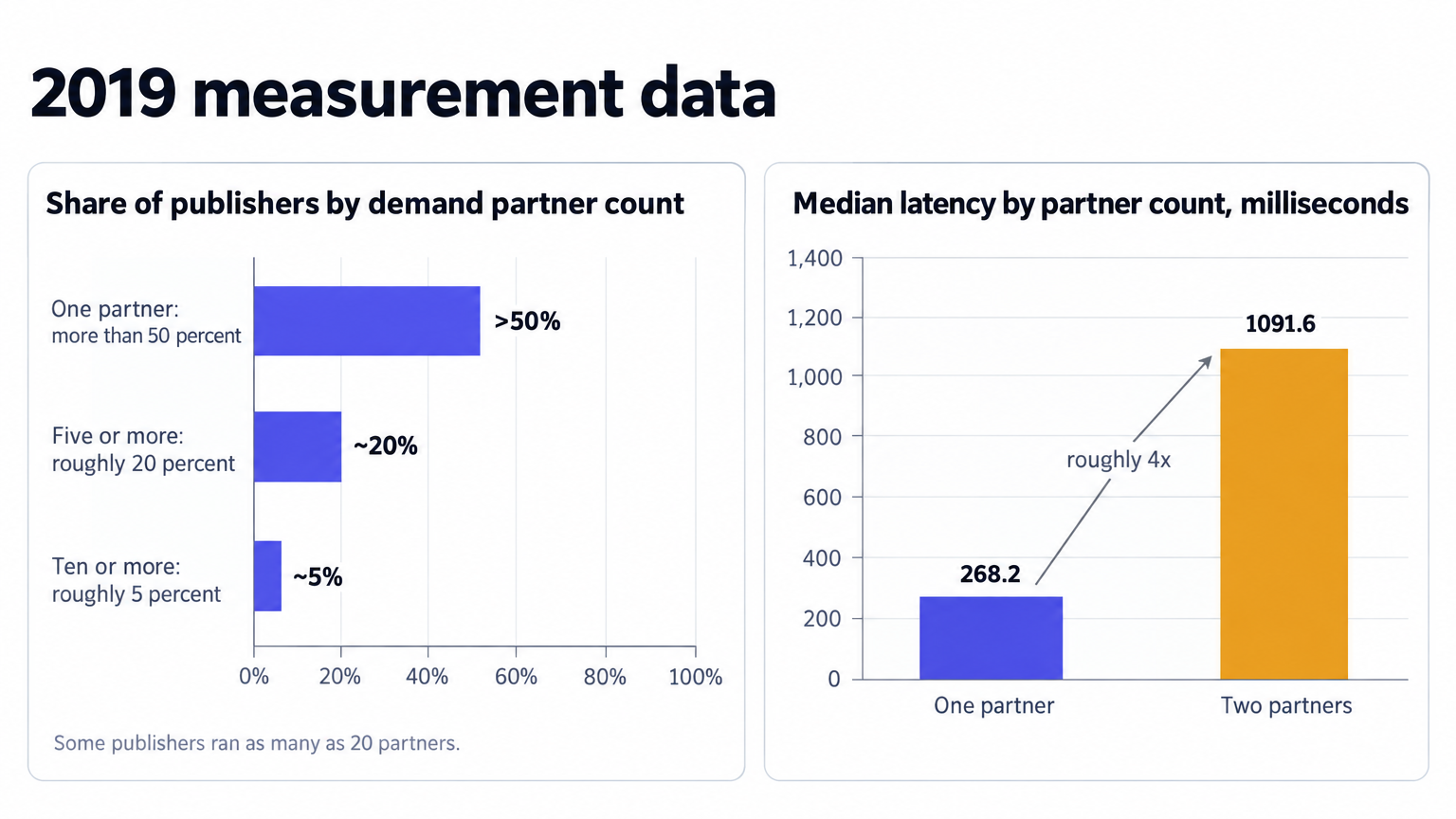 Demand partners and latency, 2019 measurements