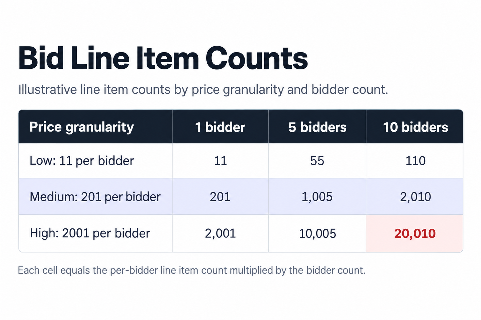 Ad server line items by bidder count and price granularity