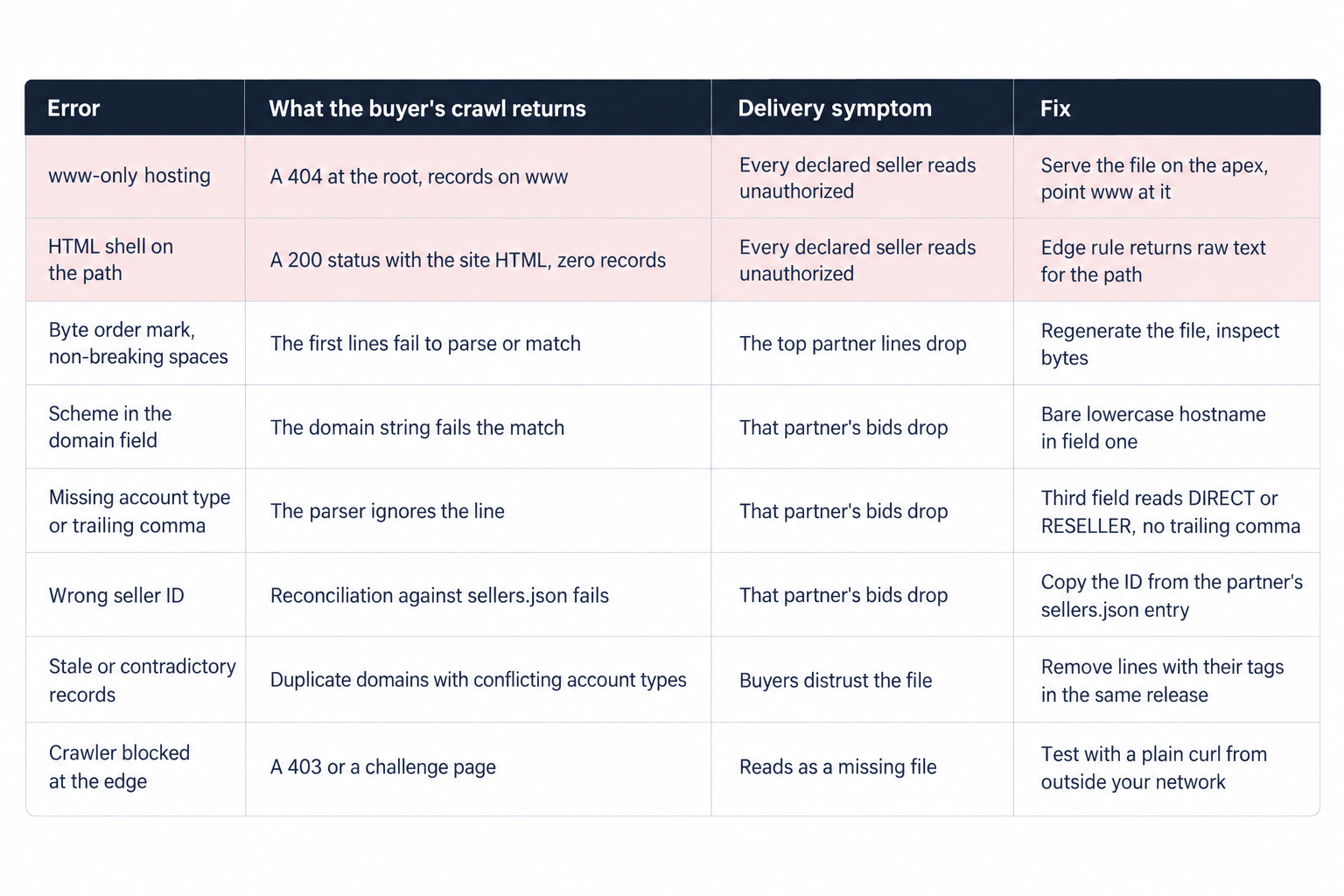 Eight web ads.txt errors and what the buyer sees