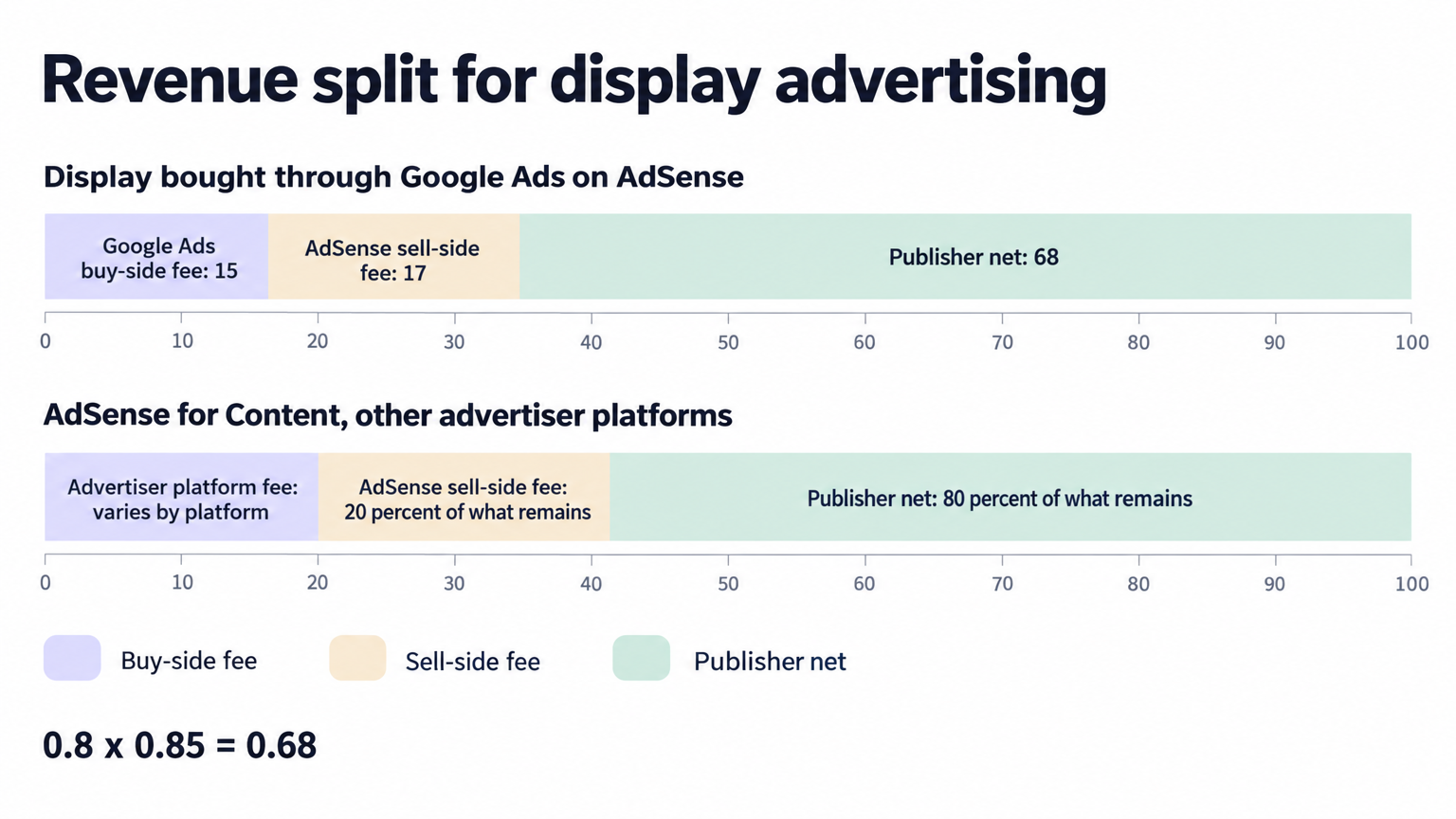How 100 of advertiser spend splits on AdSense