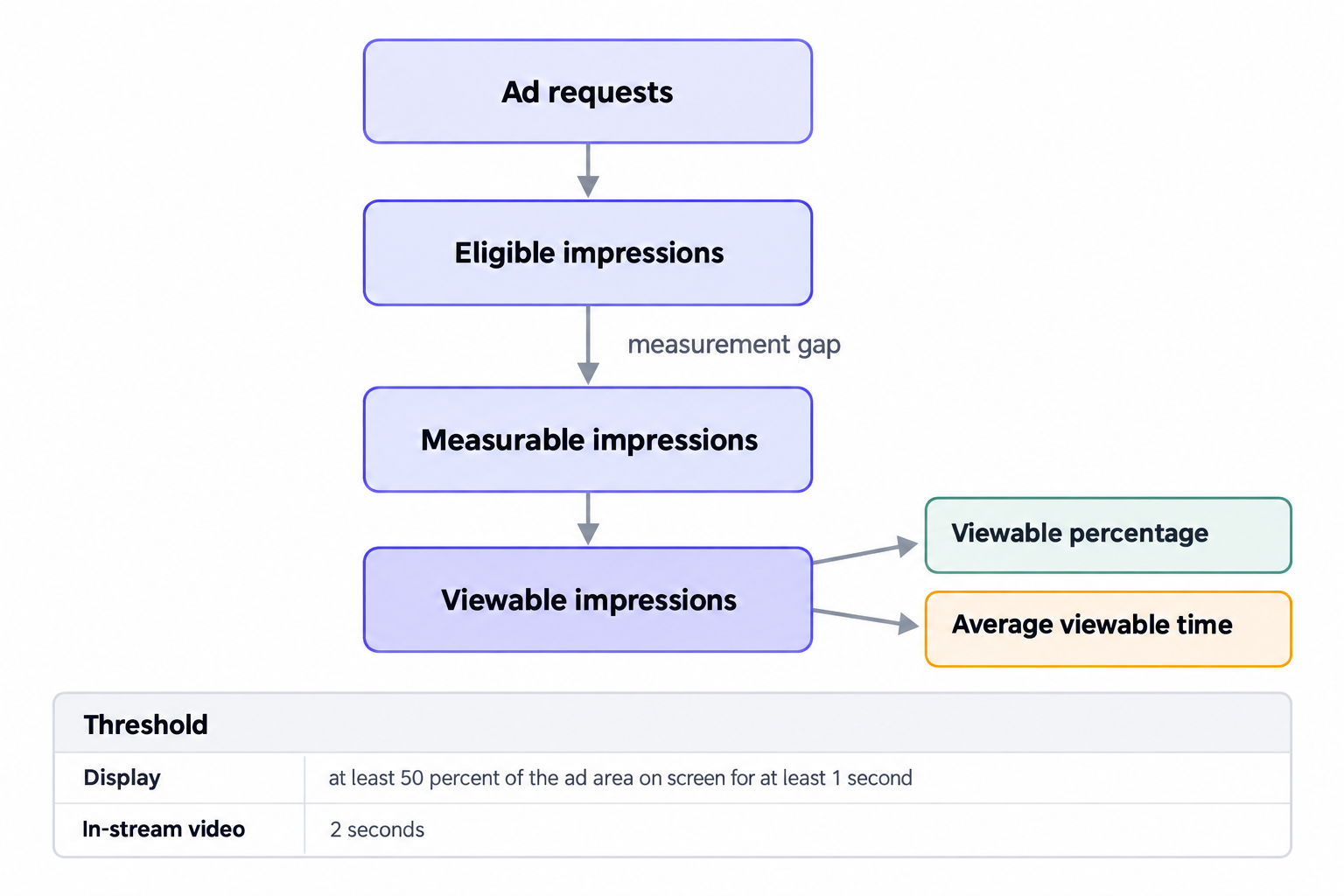 The Active View funnel