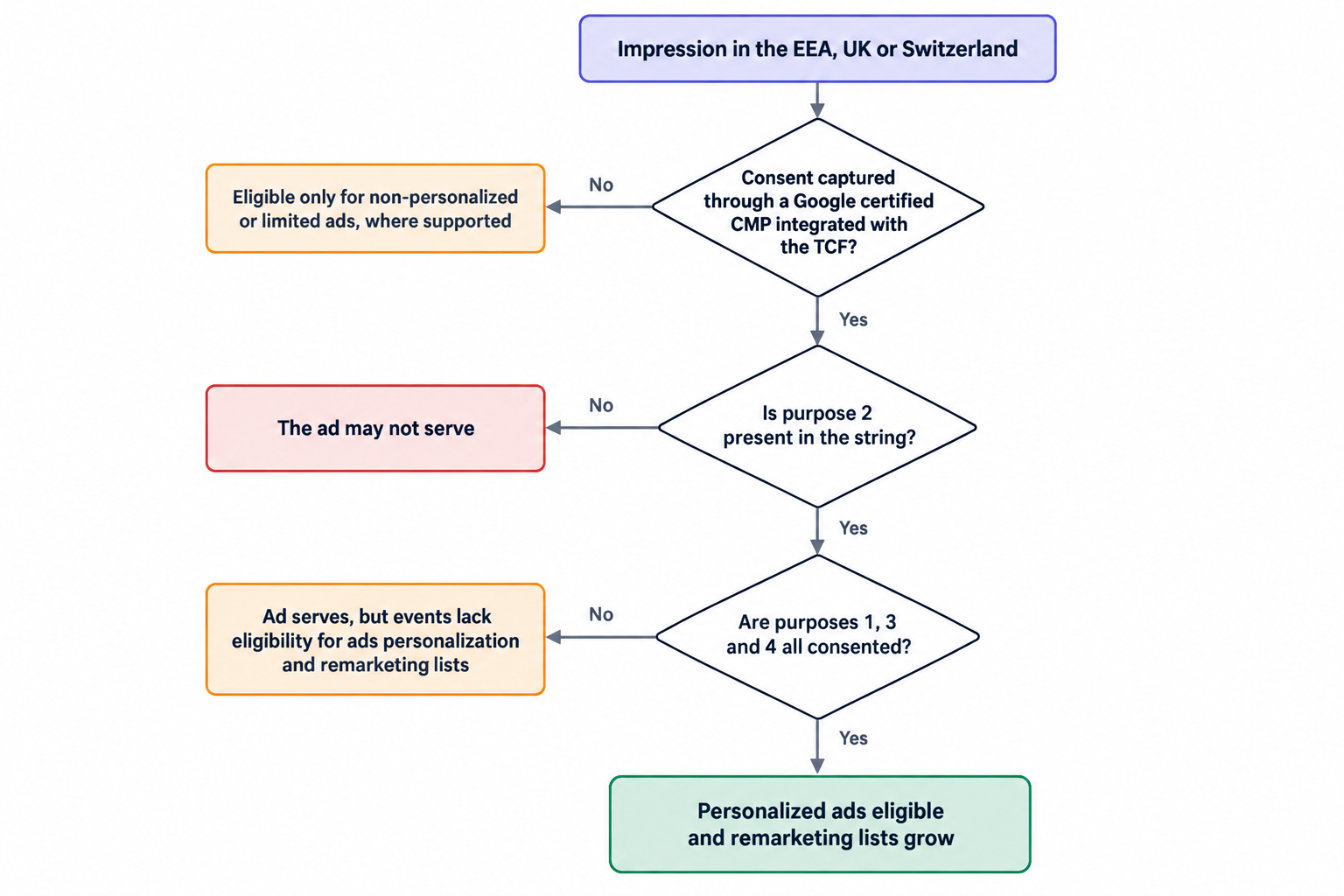 From consent state to ad eligibility