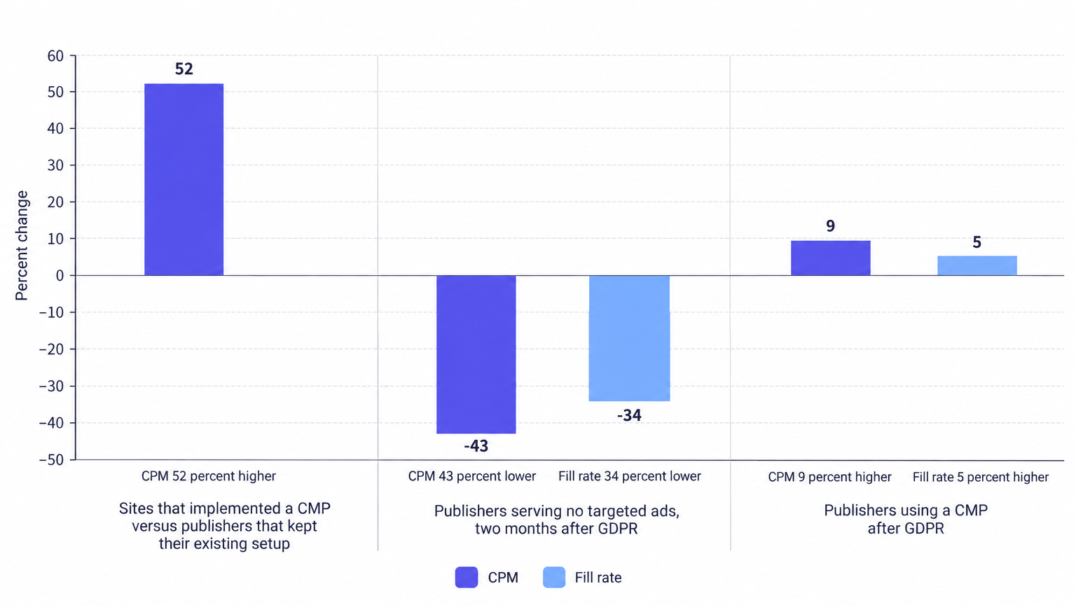 GDPR-era consent study: CPM and fill effects