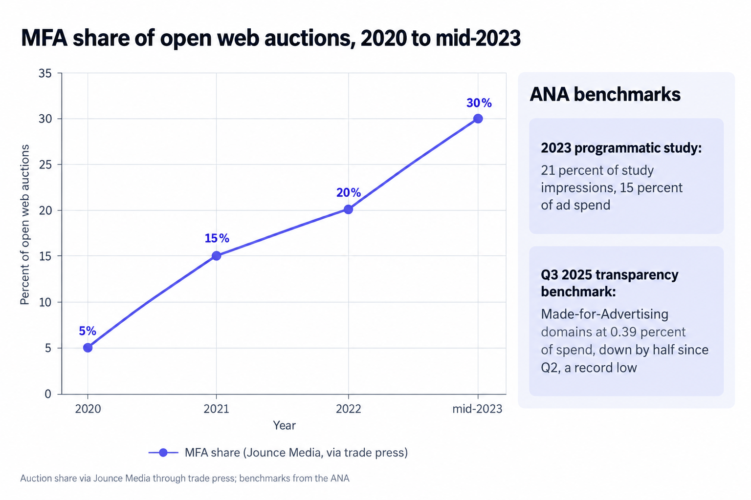 The rise and collapse of MFA