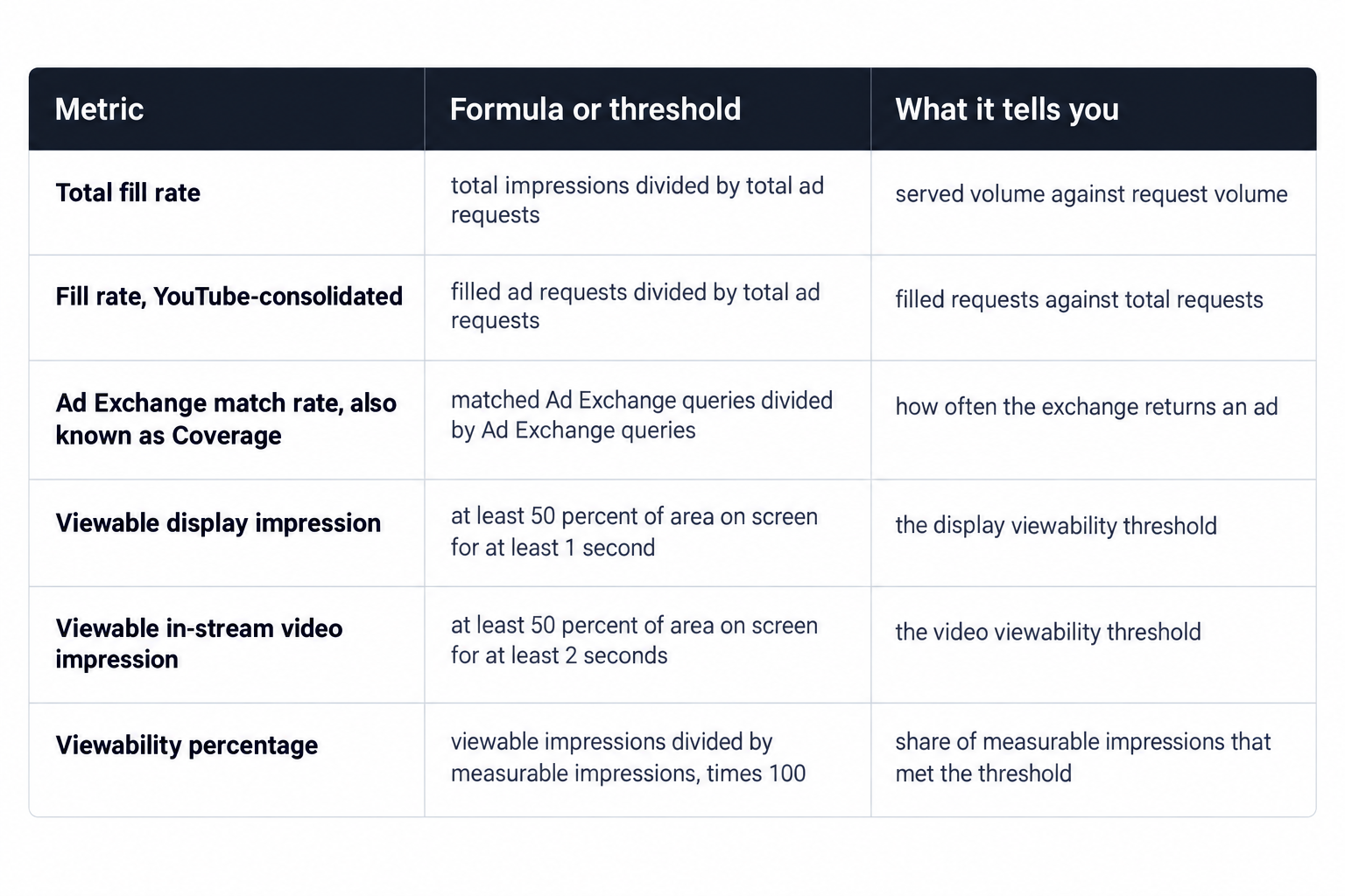 Ad Manager metric formulas at a glance