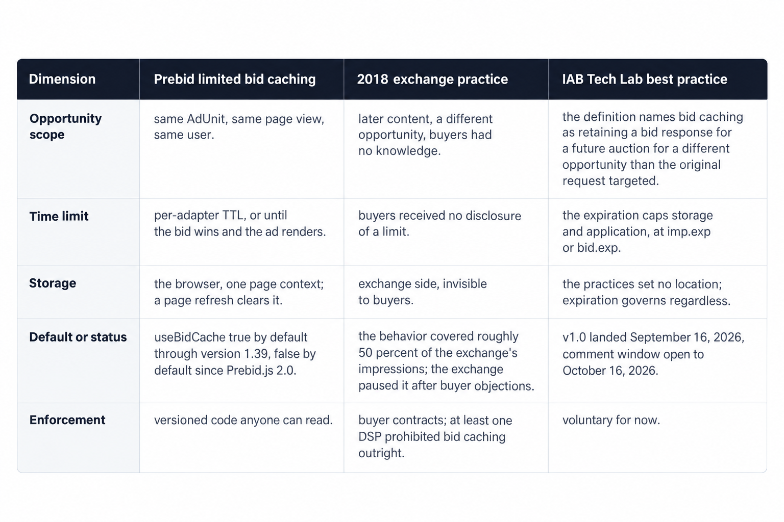 Bid caching behaviors compared