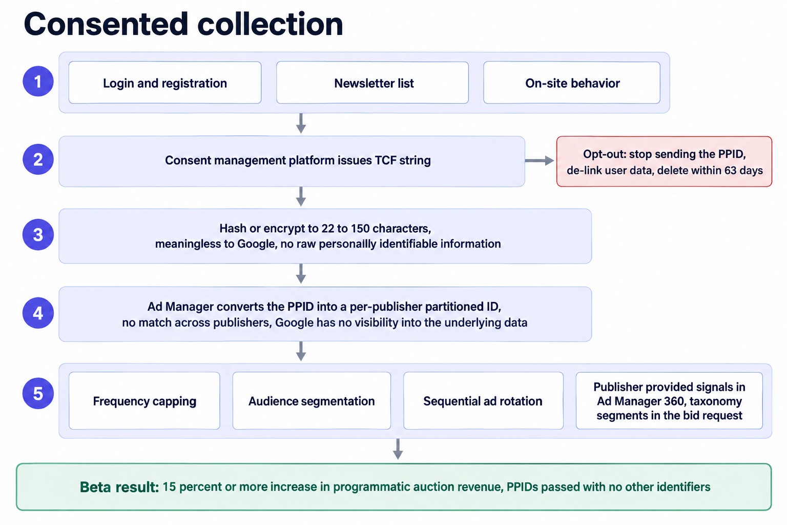 From first-party signal to bid request