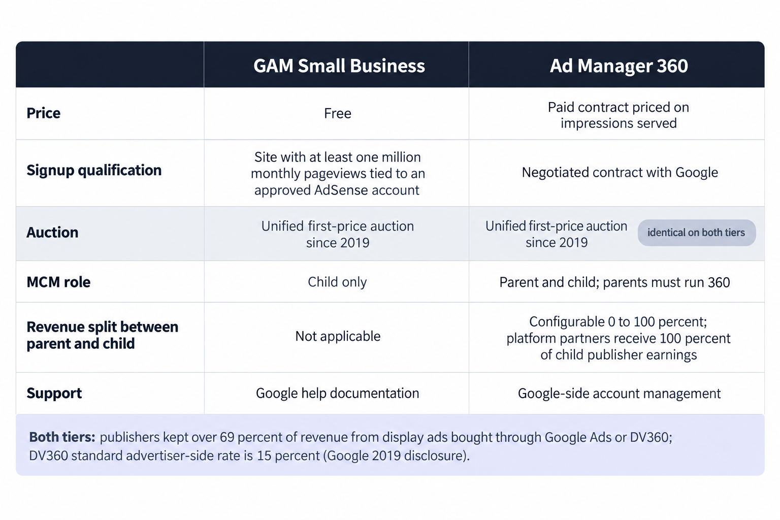 Small Business versus Ad Manager 360, side by side