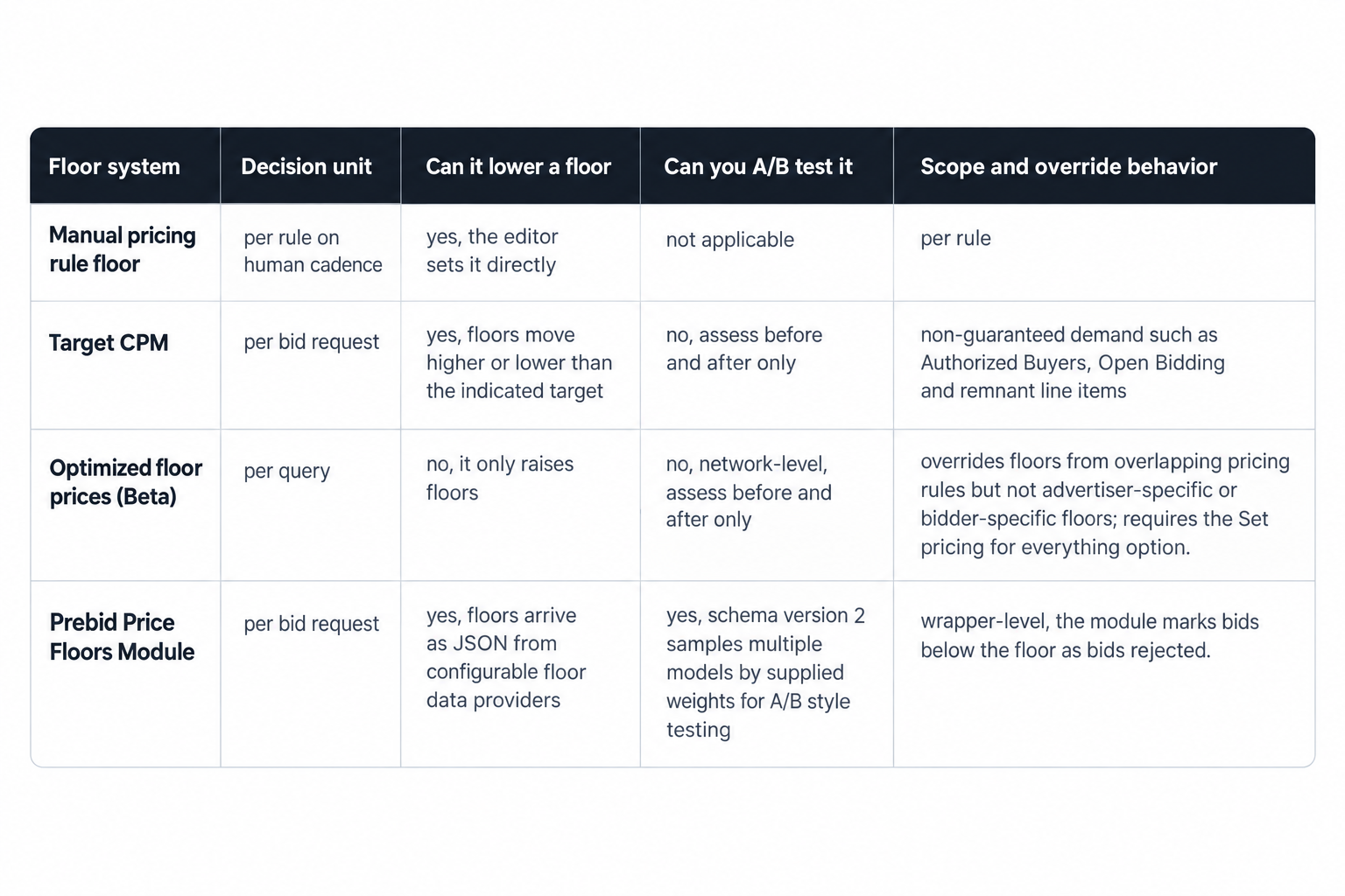 Four floor systems compared