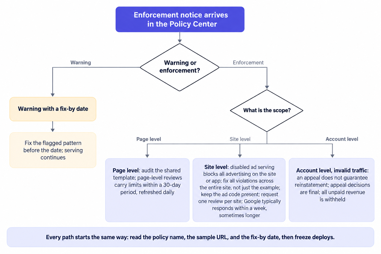 Policy enforcement triage tree