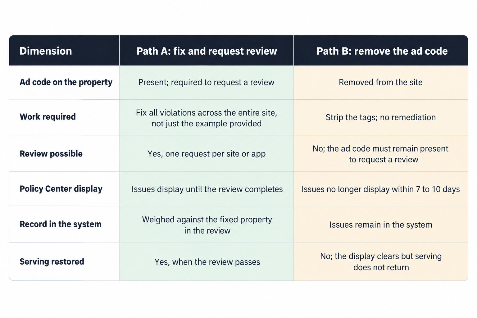 Fix and review versus removing the ad code