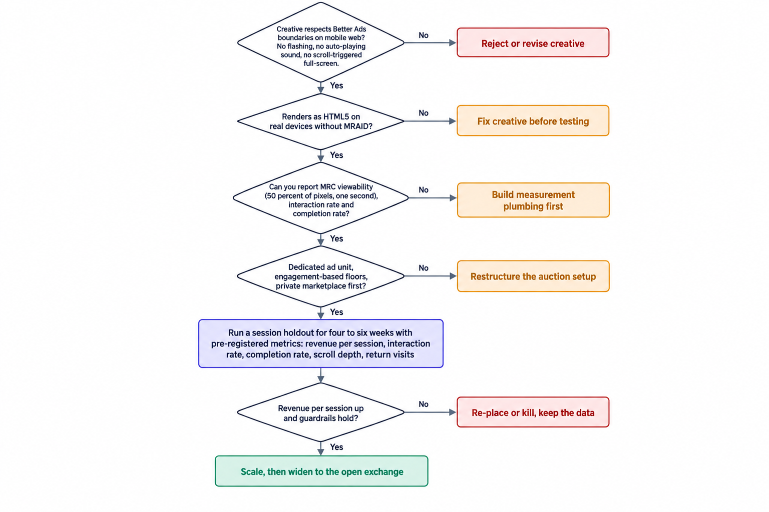 Run or reject: the mobile web evaluation