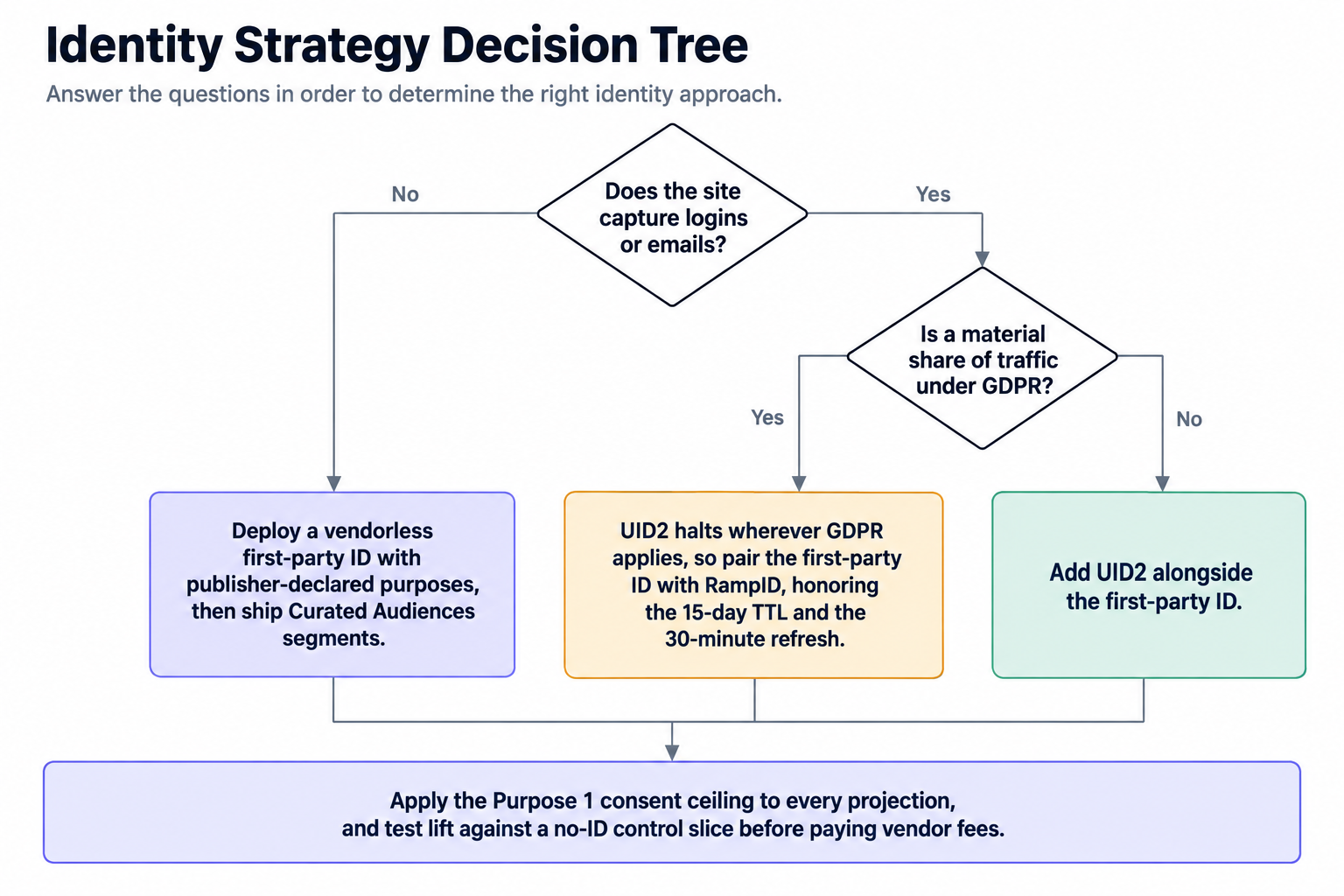 Choosing an identity stack