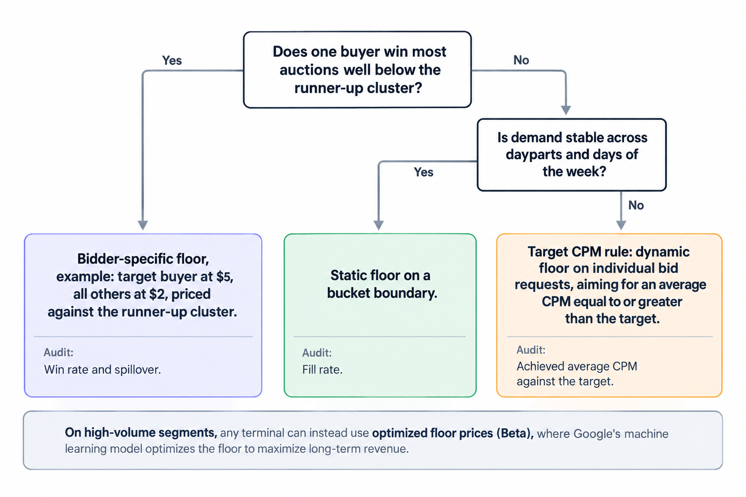 Choosing a pricing rule type