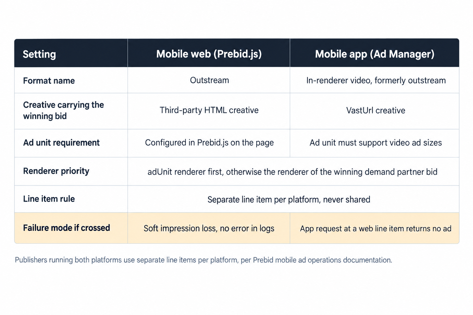 One Format, Two Setups: Mobile Web versus In-App
