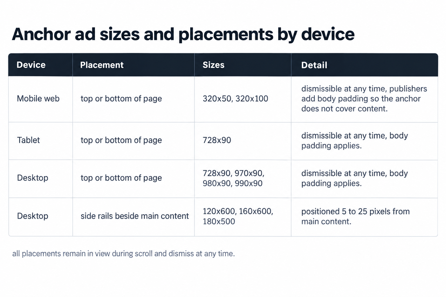 Anchor ad sizes and placements by device