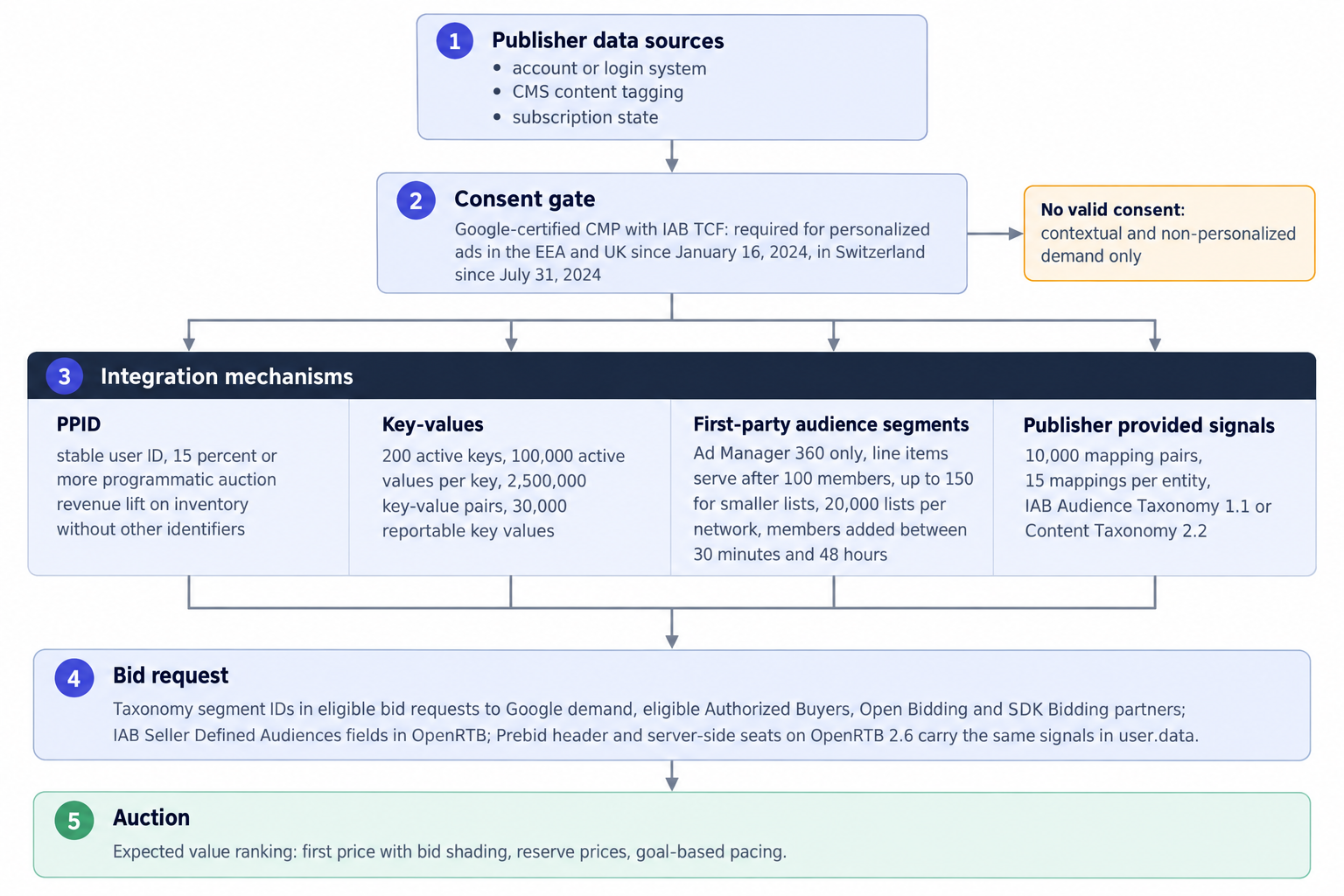 How first-party data reaches AdX demand