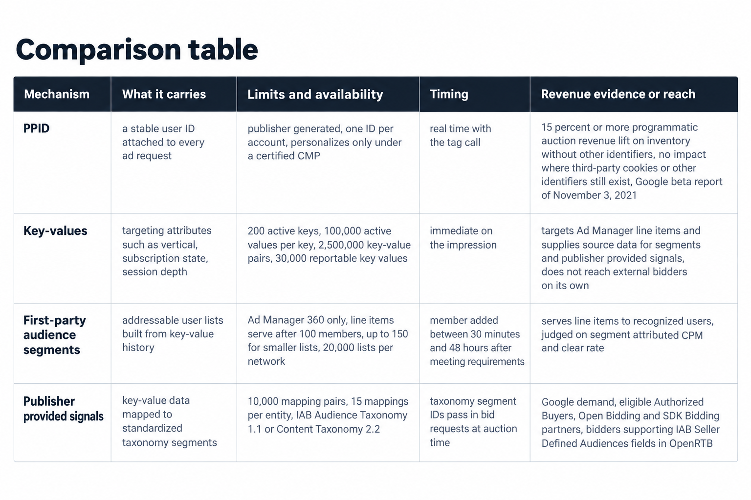 Four integration mechanisms compared