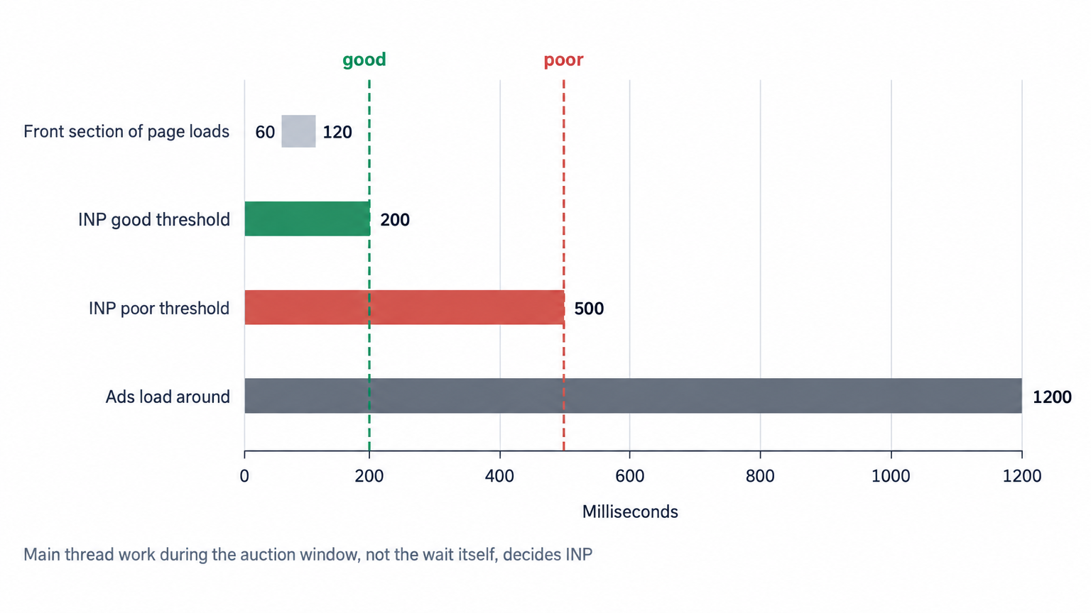 The auction window against the INP thresholds