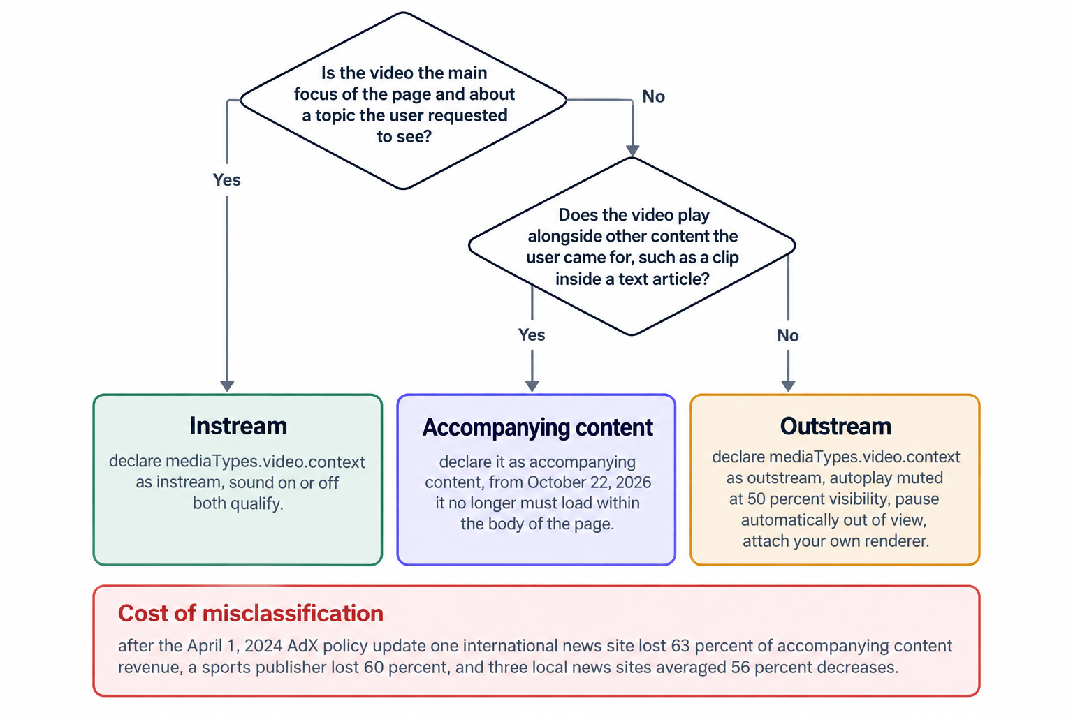 Which category does your video placement fall into?