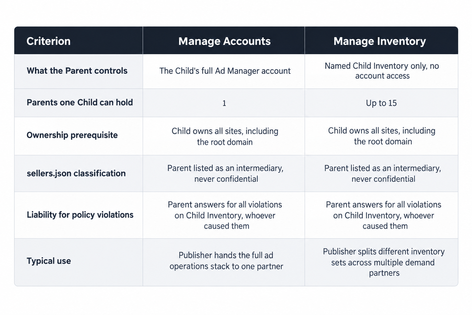 Manage Accounts vs Manage Inventory