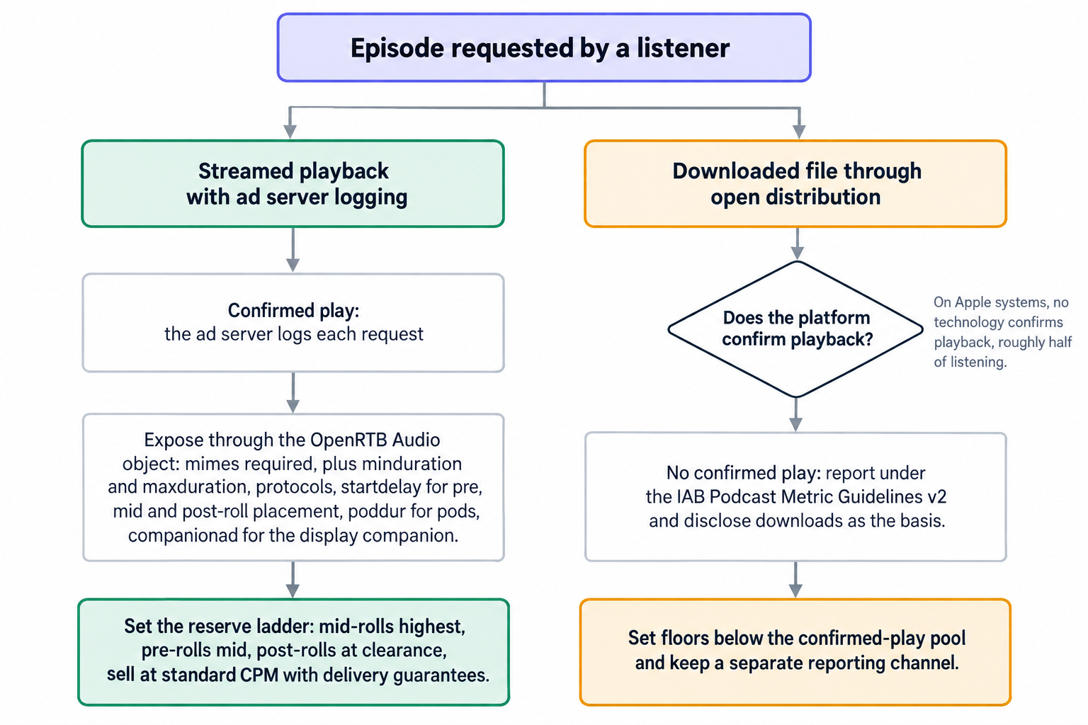 Selling path for a podcast impression