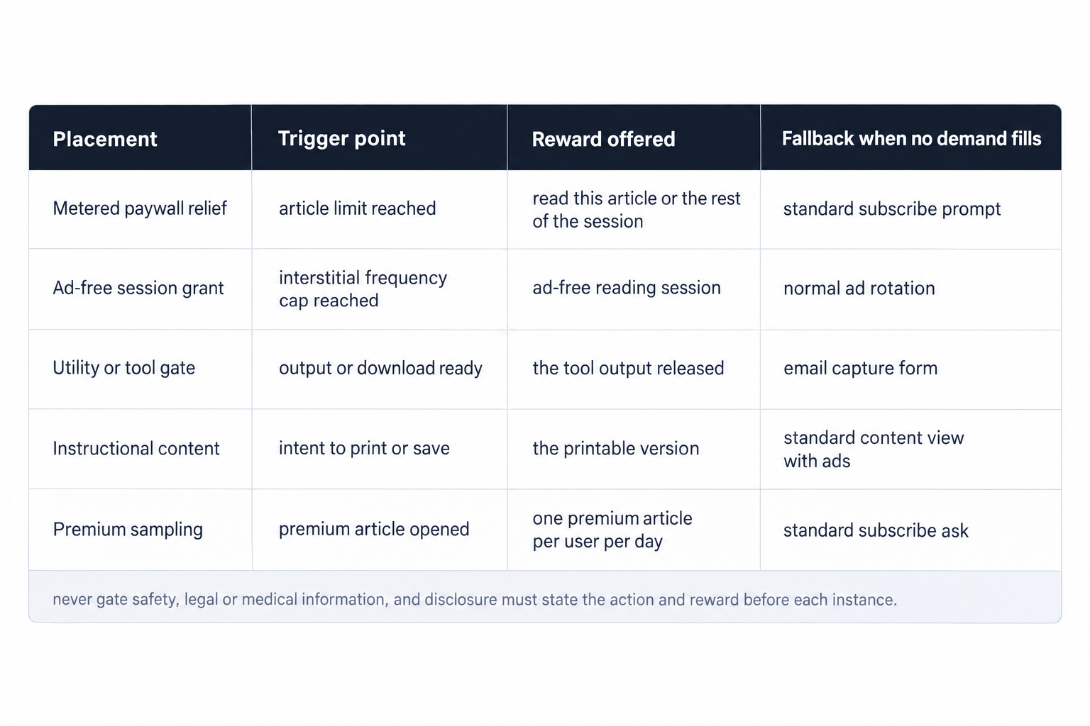 Five content placements for rewarded video