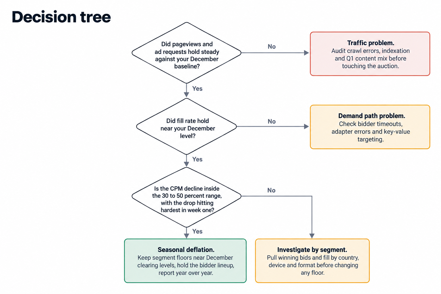 Seasonal or structural: the January diagnosis