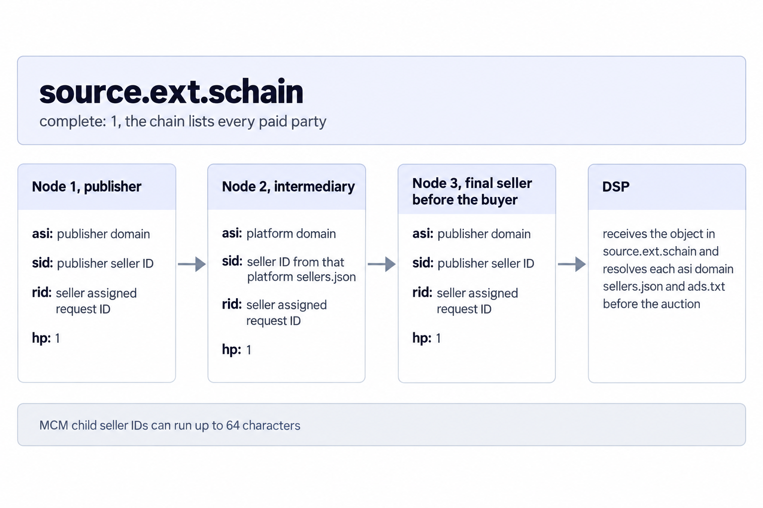 Anatomy of a SupplyChain object