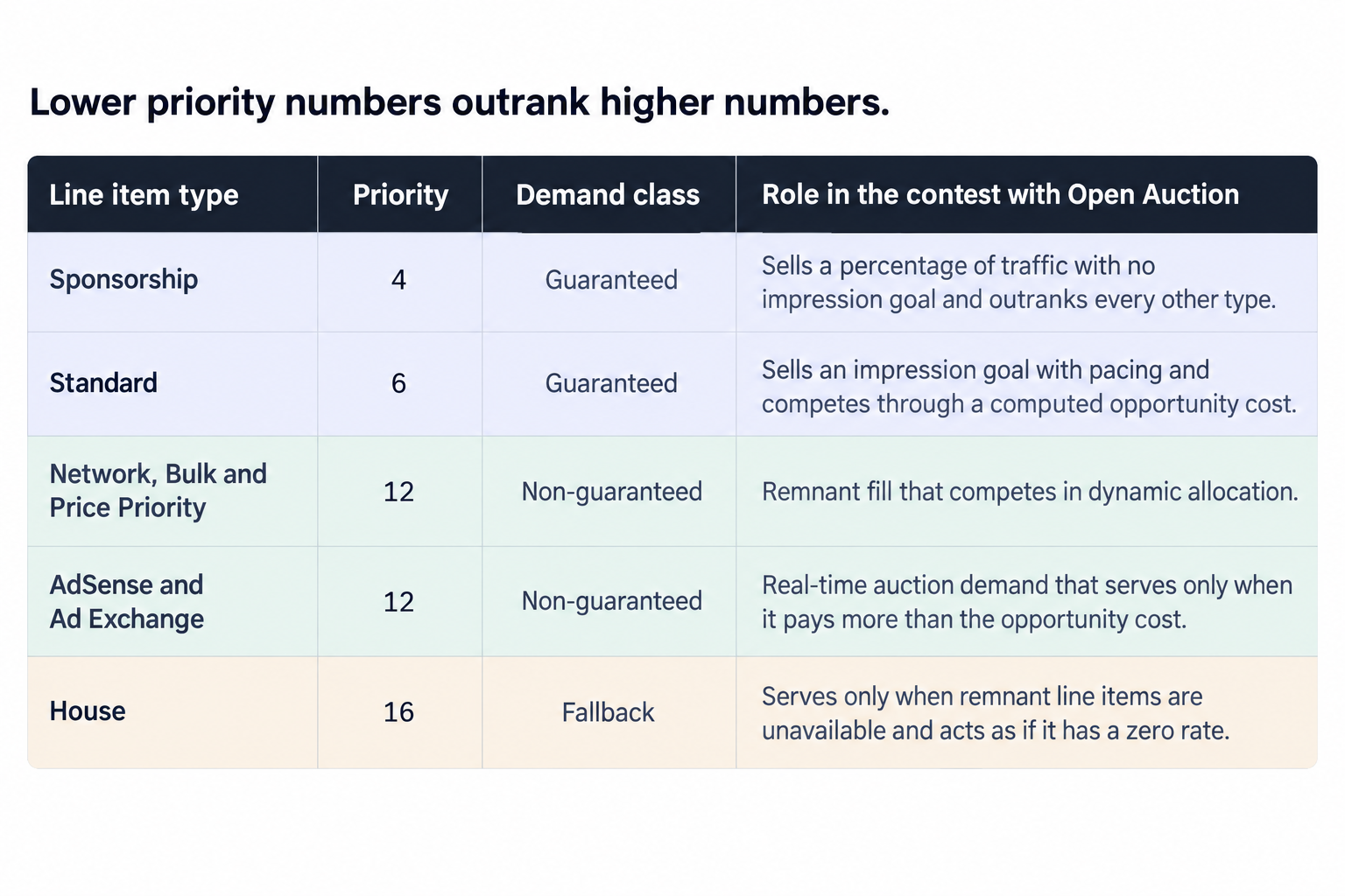 The Ad Manager delivery hierarchy