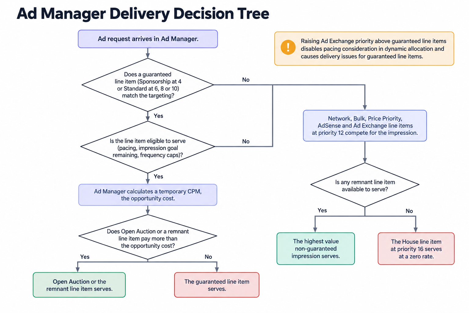 One impression's path through dynamic allocation