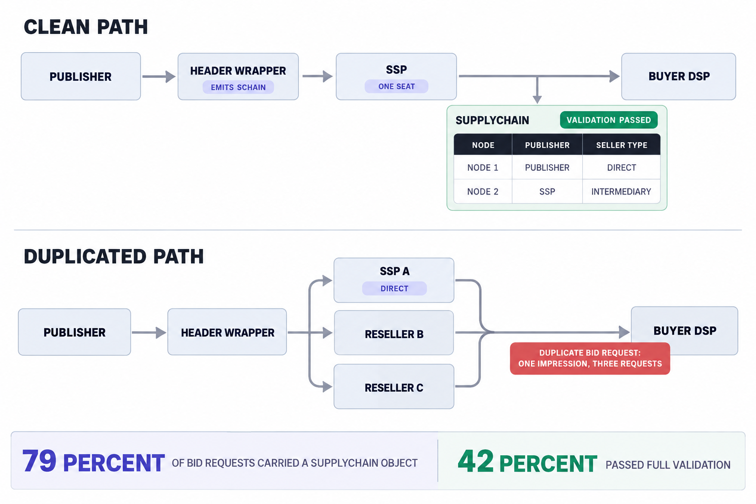 One impression, two path configurations