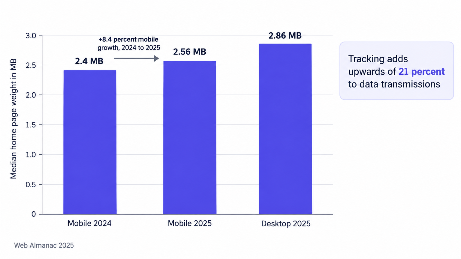 Median home page weight, 2024 versus 2025