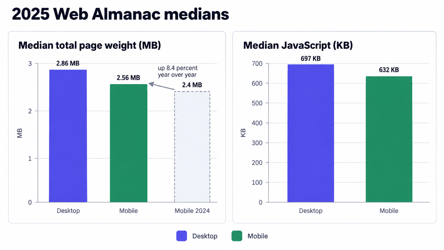 Median page weight and JavaScript, 2025
