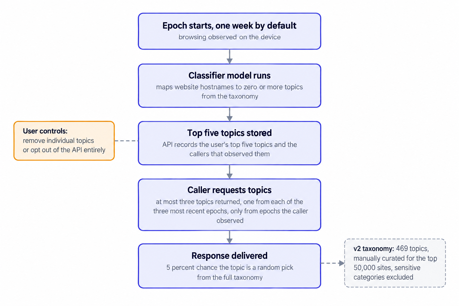 How the Topics API worked, one epoch at a time