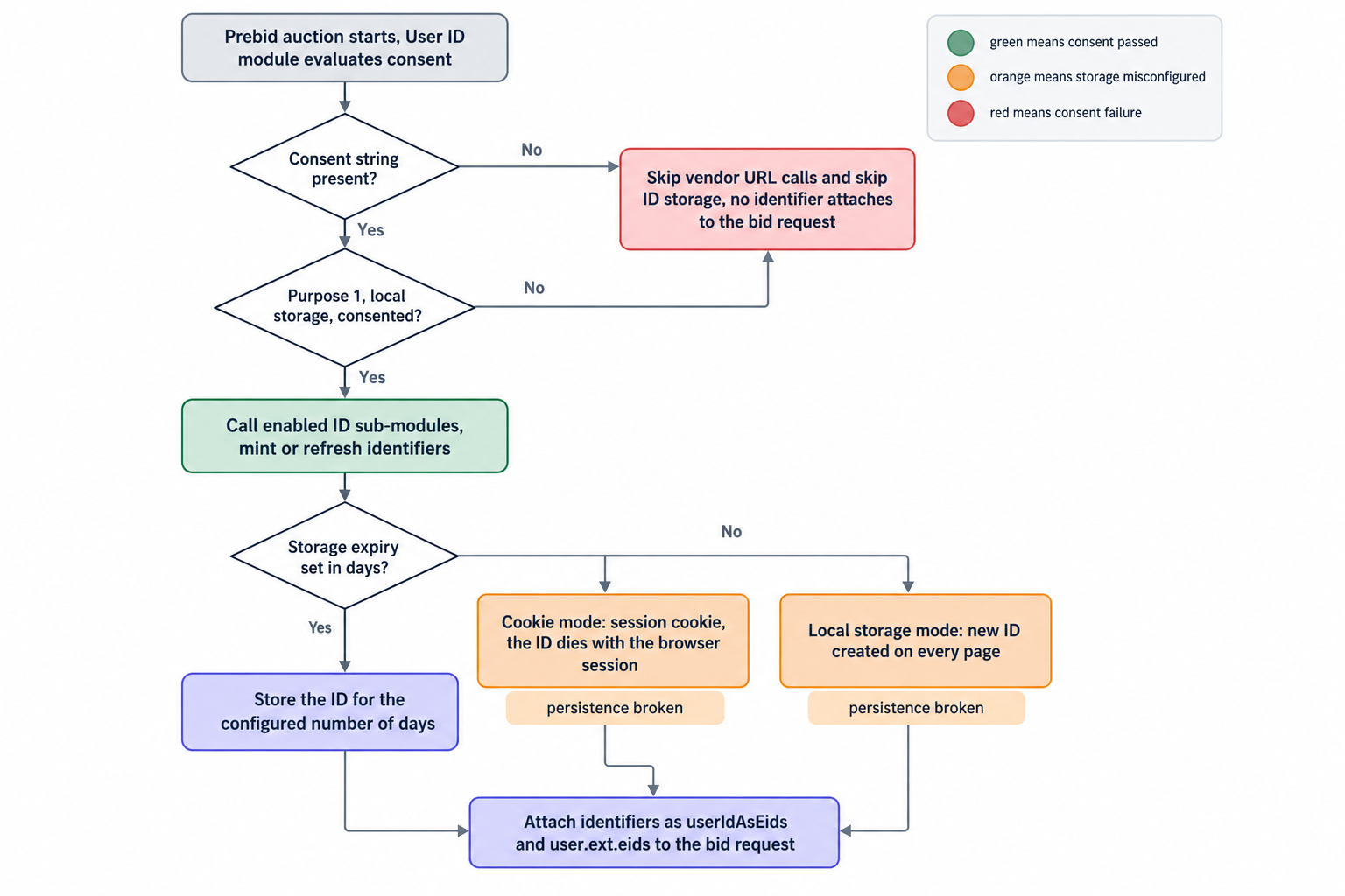 How consent gates every identifier in Prebid