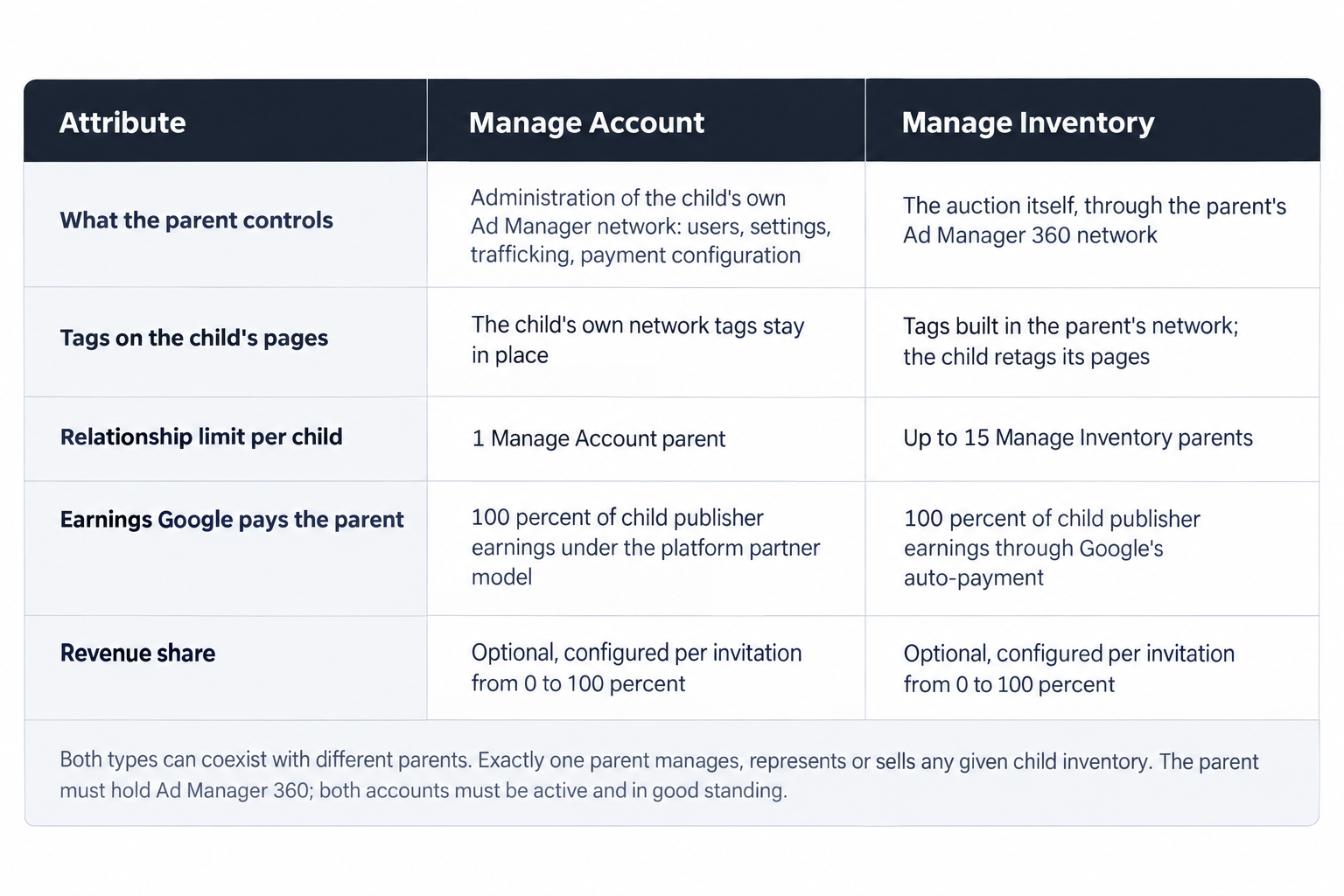 Manage Account vs Manage Inventory