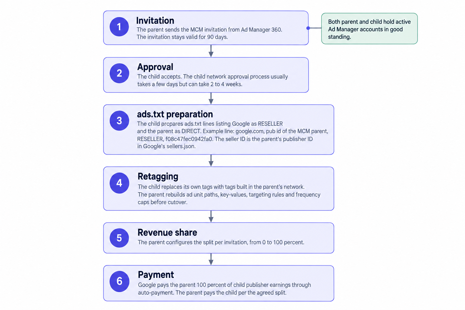 Manage Inventory onboarding sequence