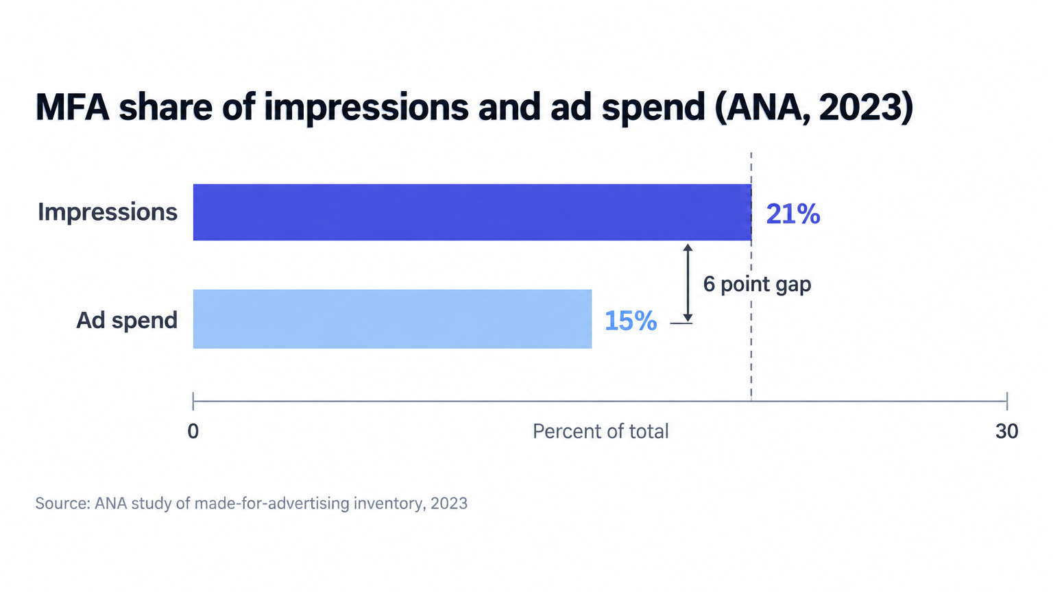 MFA share of impressions and spend