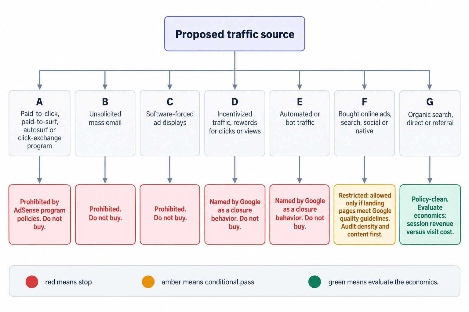 Traffic source triage tree