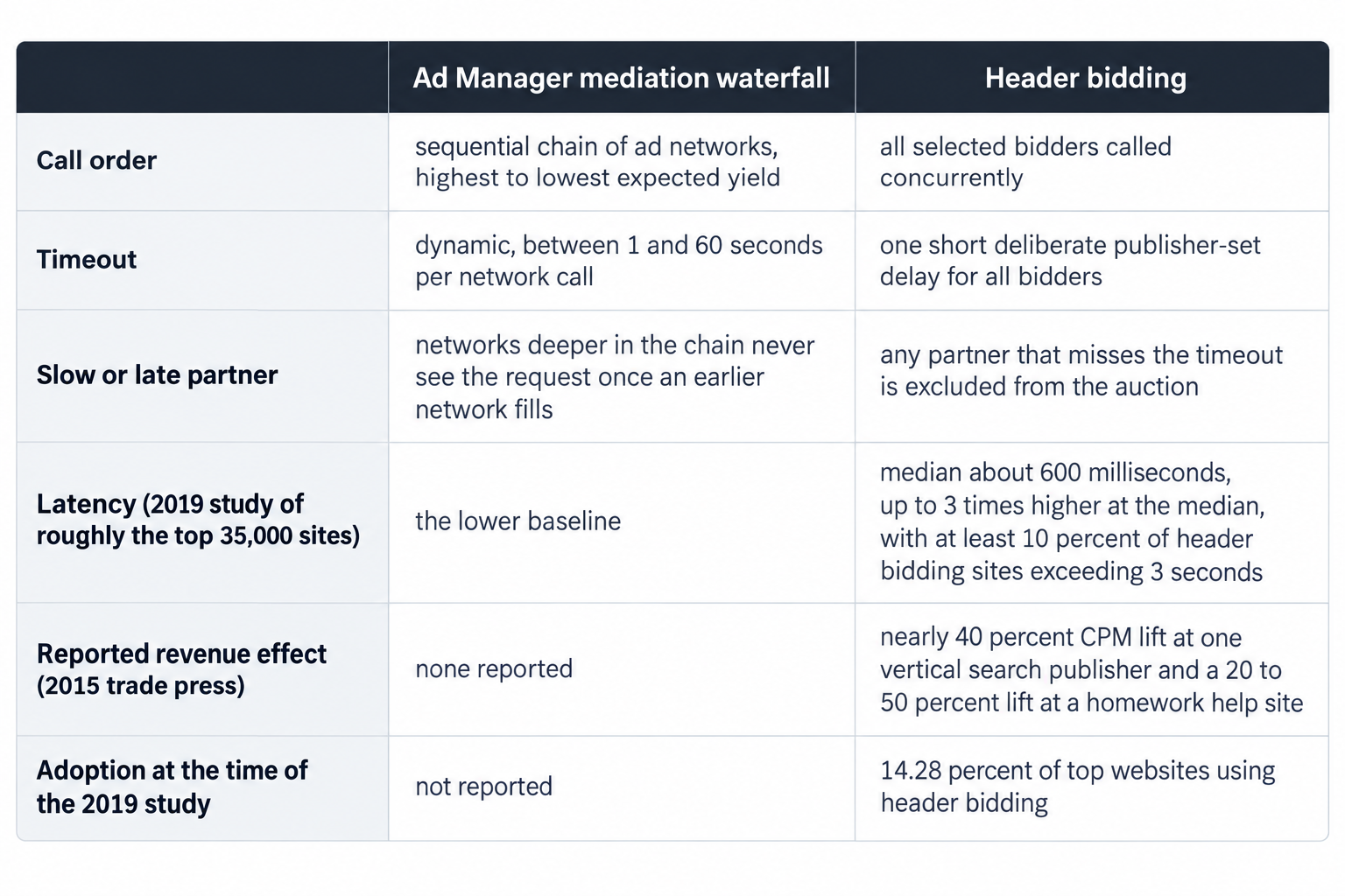 Waterfall versus header bidding