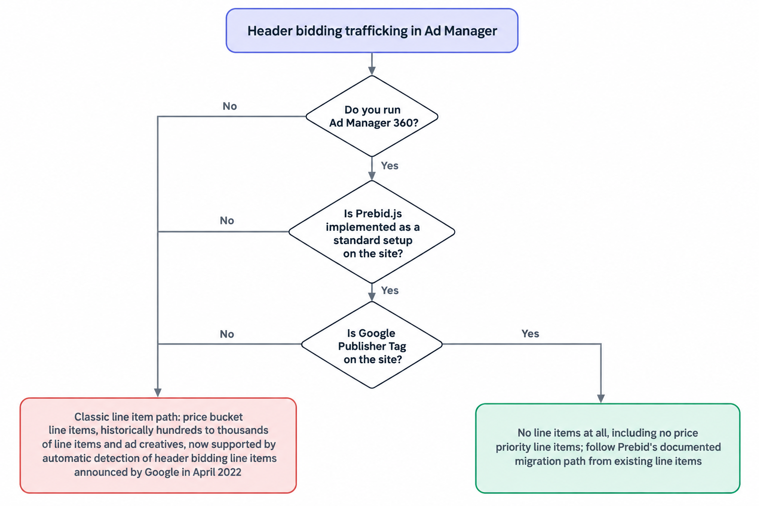 Choosing your Ad Manager trafficking path