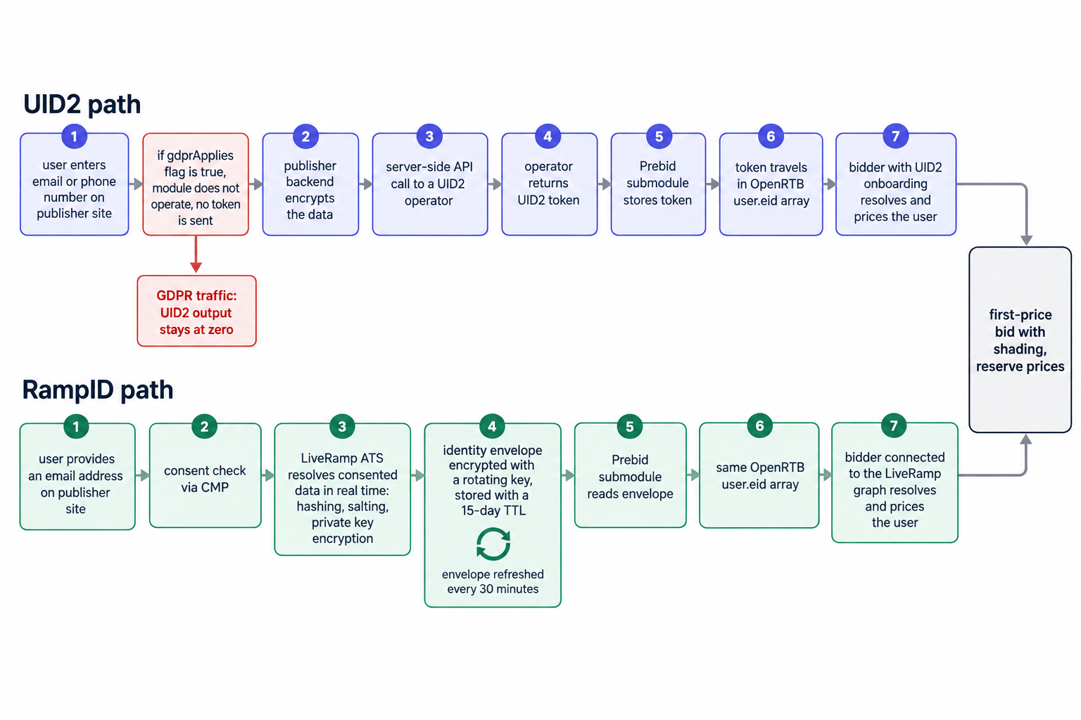 How each identifier reaches the bid request