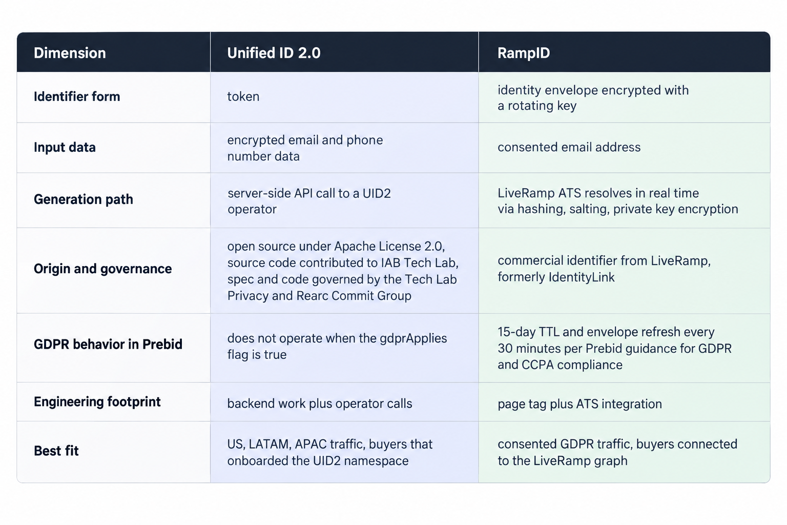 UID2 and RampID side by side
