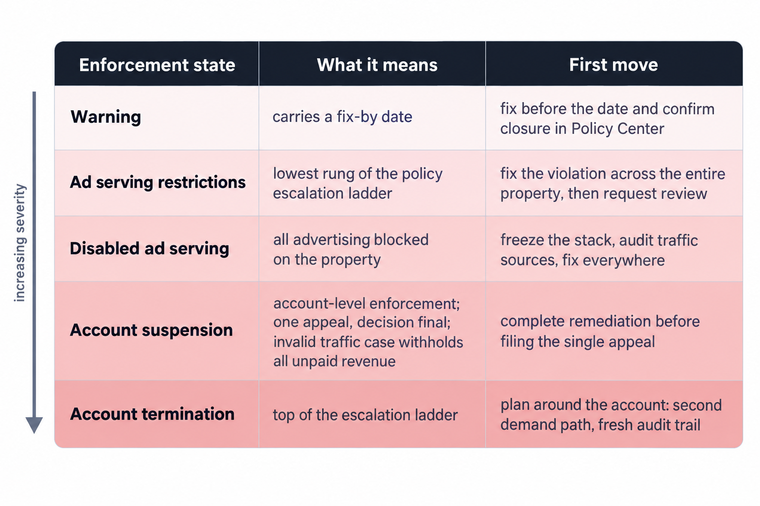 The enforcement ladder and the first move for each state