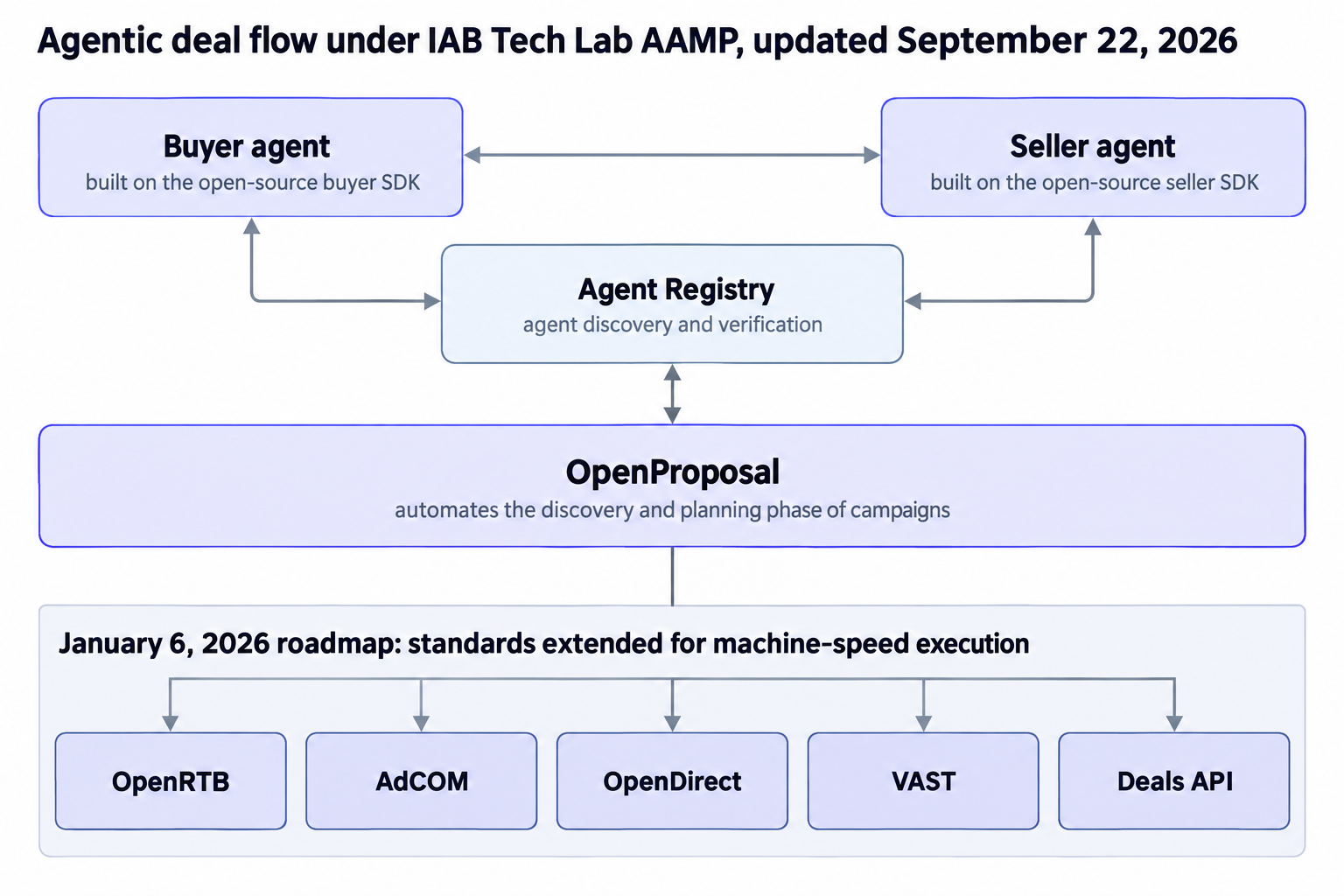 How an agentic deal forms under IAB Tech Lab protocols