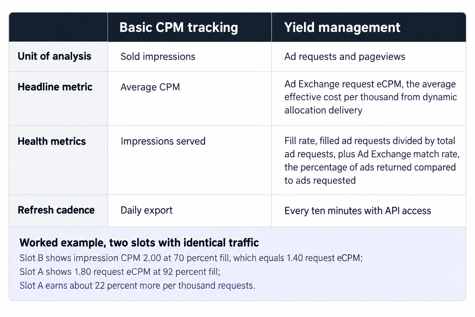 What CPM tracking shows versus what yield management measures